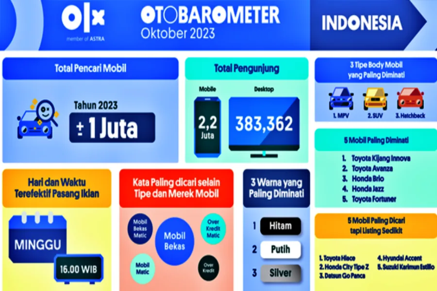 Mobil Bekas MPV dan SUV Paling Dicari di OLX, Ini Daftarnya olx