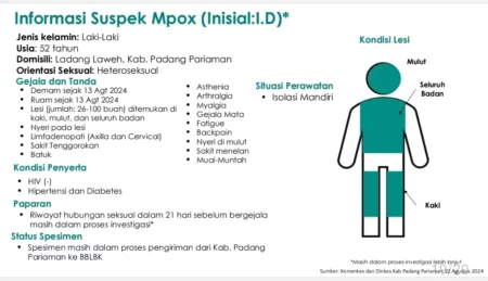 Pemkot Surabaya Tingkatkan Sosialisasi PHBS untuk Cegah Penularan Mpox Informasi suspek MPOX