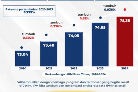 IPM Jawa Timur 2024 Capai 75,35 Persen, Lebihi Rata-rata Nasional